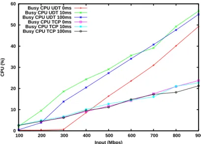 Figure 4: CPU utilization for TCP and UDT as a function of input rate under different latencies.