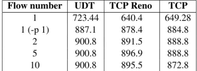 Table 1: Evolution of the average goodput in Mbps for different transport protocols and number of parallel streams