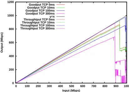 Figure 5: Goodput and throughput of TCP as a function of “input” rate under different latencies.