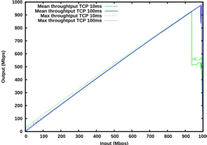 Figure 7: Maximum and mean throughput as a function of input rate for TCP under different latencies.
