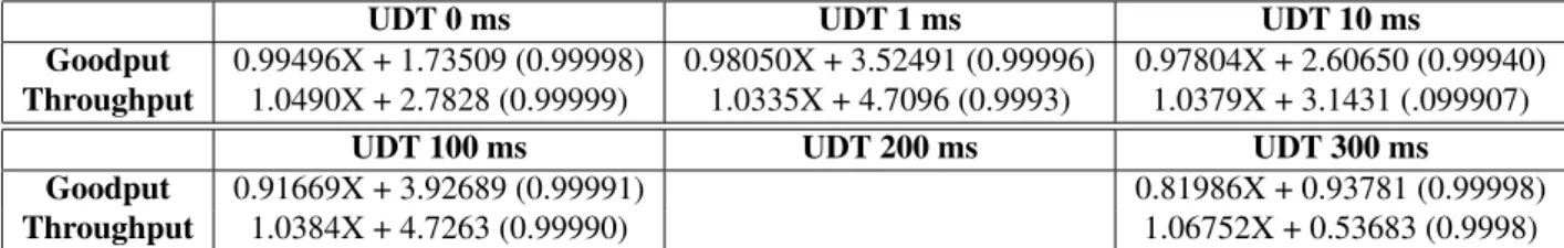 Table 4: Linear regression coefficients as a function of RTT for UDT