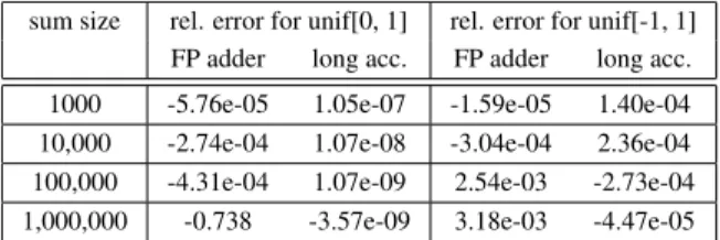 Table 3. Compared performance and accuracy of different accumulators for SP summands from [3].