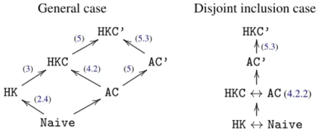 Figure 6. Family of examples where HKC’ exponentially improves over AC’, for inclusion of disjoint automata: we have [[z]] ⊆ [[x+y]].