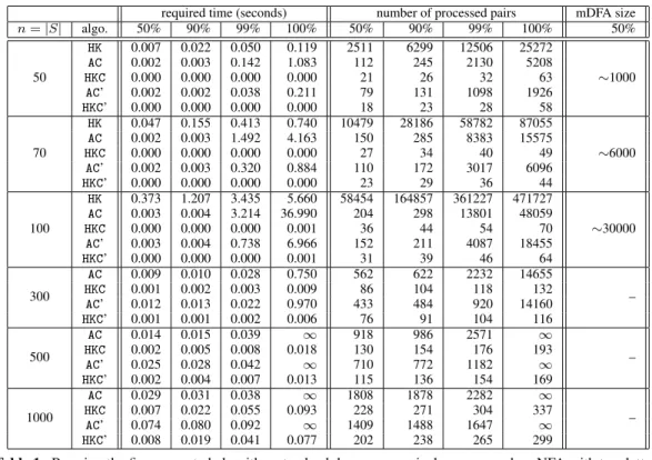 Table 1. Running the five presented algorithms to check language equivalence on random NFA with two letters.