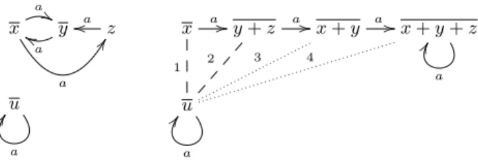 Figure 3. Bisimulations up to congruence, on a single letter NFA.