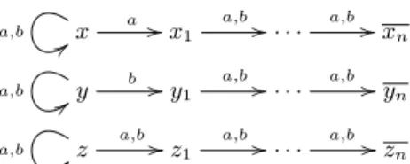 Figure 5. Family of examples where HKC exponentially improves over AC and HK; we have x + y ∼ z.