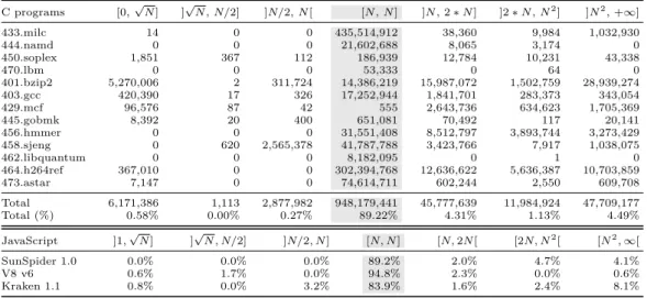 Figure 2 Hit rate of our simple heuristic for C (top) and JavaScript (Bottom).