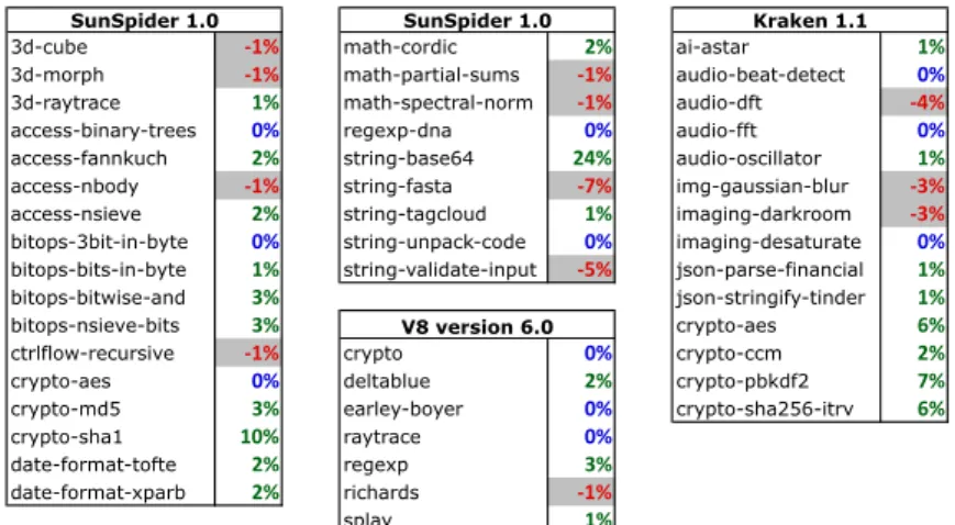 Figure 3 Speedup due to trip count predictor for benchmarks distributed with Firefox.