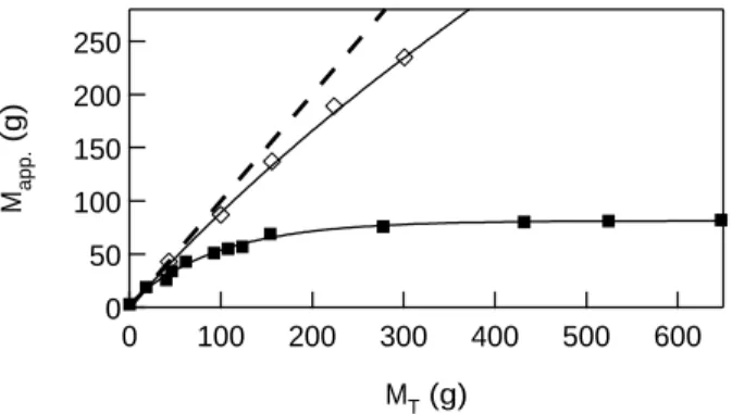 FIG. 3. Static Janssen effect – We report the apparent mass M app. measured at the base of the silo as a function of M T , the total mass of grains inside