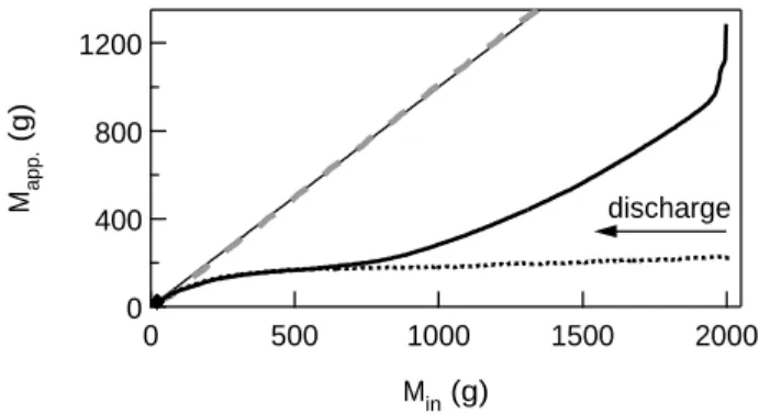 FIG. 5. Dynamic Janssen effect – We report the apparent mass M app. measured at the base of the silo as a function of M in , the mass of grains inside during the discharge