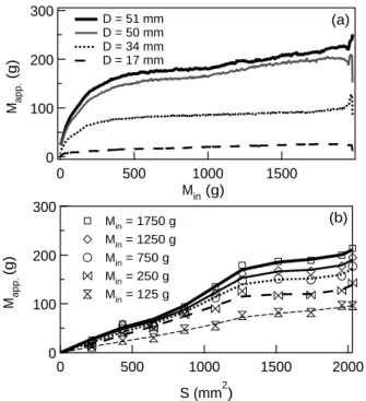 FIG. 7. Full mobilization: pressure profile P(r) during the discharge – The grey region at the center indicates the outlet (A = 5 mm, d = 250 − 425 µm).