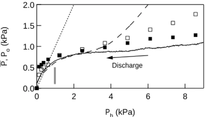 FIG. 11. Pressures P and P o vs. pressure P h – The average pressure in the outlet plane, P (lines), and the  pres-sure in the vicinity of the outlet, P o (symbols), are reported as functions of the hydrostatic pressure, P h (the weight of the granular mat