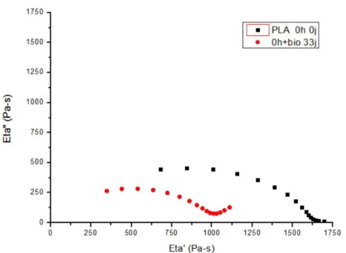 Figure III-8, la biodégradation de deux matériaux est suivie : celle de films de PLA  4042D  et  celle  de  films  de  cellulose