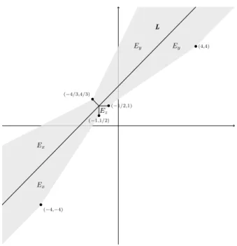 Figure 2: Tubular neighbourhood of the line D : y − x + 2z = 0 associated to the inequality max(|x − y + 2z|) &lt; 1 2 max(|x|, |y|, |z|) .