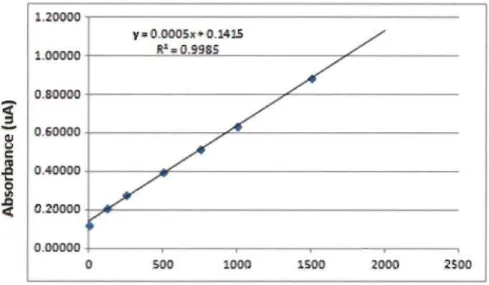 Figure 2.5  Courbe  standard de  BSA  utilisée  pour le  calcul  de  la  concentration  des protéines corticales