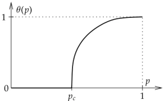 Figure 1: The behavior of θ (p) around the critical point (for bond-percolation)