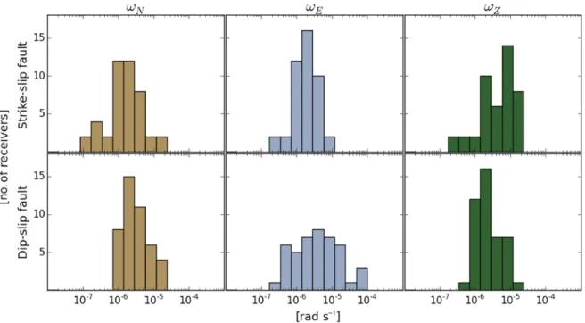Figure 9. Histograms for maximum amplitudes of the three rotation components at all stations