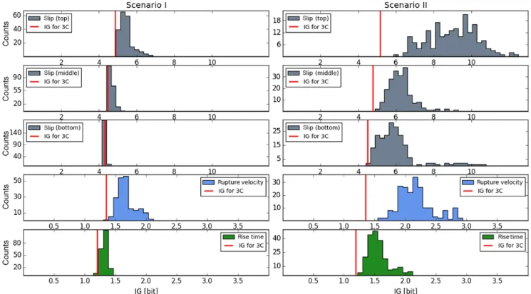 Figure 8. Histograms for the information gain for 200 inversions with random station distribution