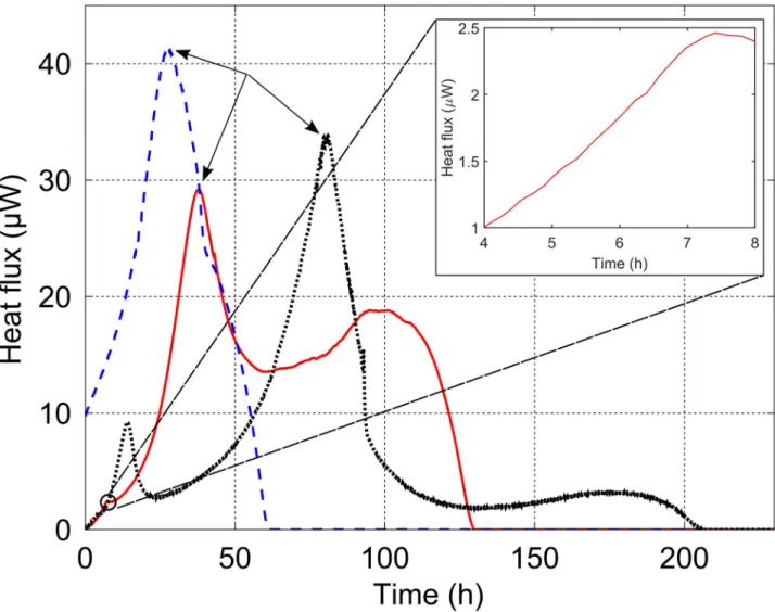 Fig 2 displays a representative isothermal calorimetric curve for each methanogen. The three measured heat flux dynamics of each methanogen were found to follow similar energetic  pat-terns