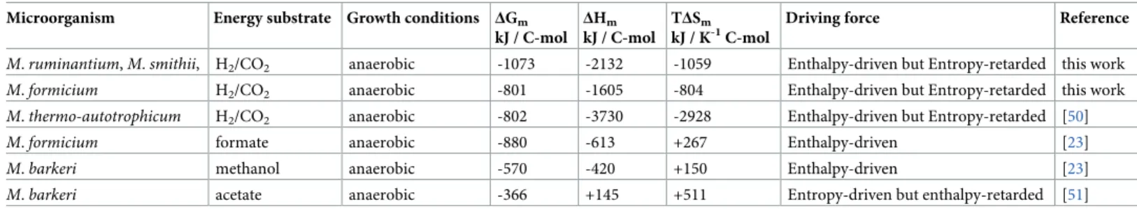 Table 1 shows the thermodynamic properties per mole of biomass formed during methano- methano-genesis of M