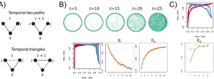 Figure 1: (A) Graphical representation of temporal two-paths and temporal triangles. (B) First row: sample of 25 synthetic networks  produced with Watts-Strogatz model adding correlation between each time step