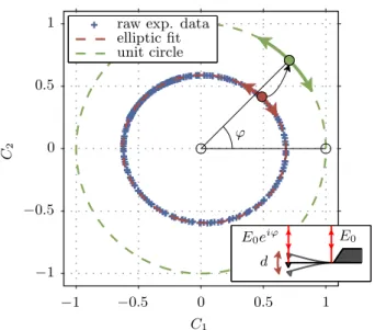 FIG. 6. Calibration of the complex contrast: we drive the cantilever close to its first resonance with an amplitude of deflection d of the order of the laser wavelength λ