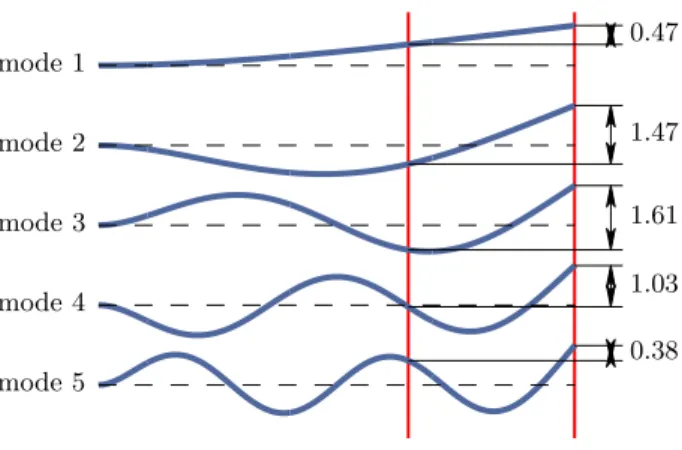 FIG. 10. In the bi-calcite configuration, the distance between the two laser spots is smaller than the length of the cantilever, thus the measured deflection does not correspond to the actual value.