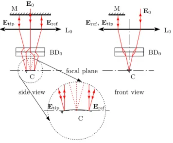 FIG. 2. Double path technique: the incident ray (electric field E 0 ) is focused on the sensor by lens L 0 , and split in 2 (E ref and E tip ) by the calcite prisms (BD 0 )
