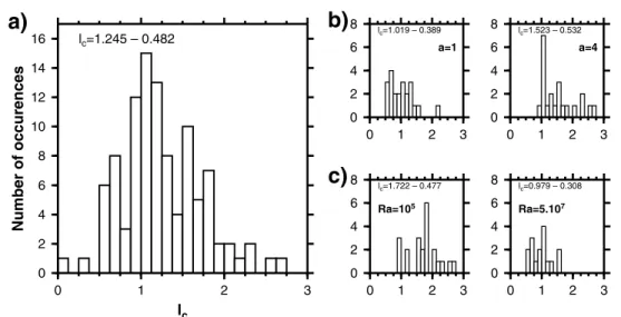 Figure 17. Histograms of the observed length ‘ c , for 100 snapshots in experiments carried out under a perfectly insulating lid with various lid width a and Rayleigh numbers Ra