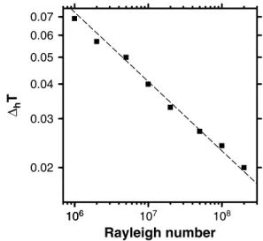 Figure 13. Close up on a part of the temperature field obtained at Ra = 10 7 under a perfectly insulating lid of width a = 1, with its center at x = 16, and the corresponding upper boundary layer Rayleigh number Ra d 