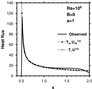 Figure 9. Observed time-averaged surface heat flux with the center of the continent located in x = 0, for a continent of width 1 (edge of the continent at the position x = 0.5)