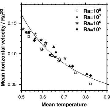 Figure 11. Mean heat flux at the base of models of aspect ratio 4, under a perfectly insulating continent of variable width