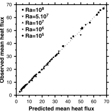 Figure 14. Mean heat flux obtained in models with an imposed fixed heat flux under the continent, as a function of the heat flux predicted by equation (35)
