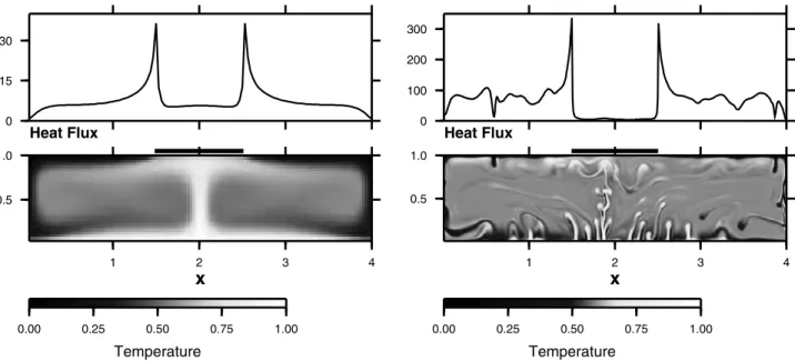 Figure 6. Temperature fields obtained under a lid with a Biot number B = 10 at Rayleigh numbers (left) 10 5 and (right) 10 8 