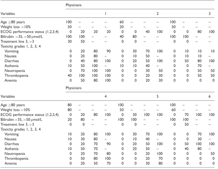 Table 2. Clinical relevance weights for each covariate elicited from each physician.