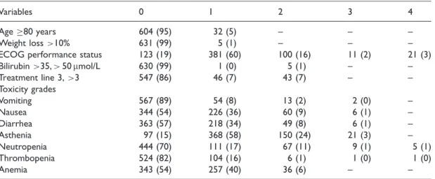 Table 3. Covariates for patients with complete observations over all cycles (sample 1).