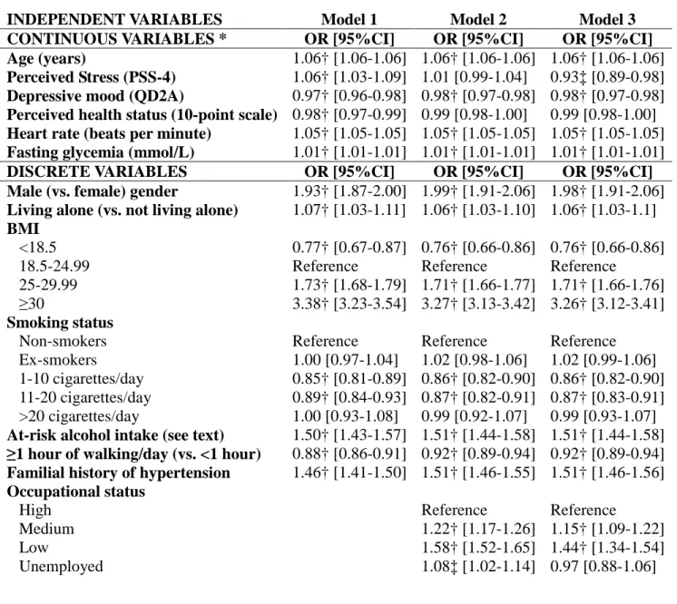 Table 1. Associations between high BP (systolic BP  ≥ 140 or diastolic BP  ≥ 90 mmHg) and each variable in multivariate models