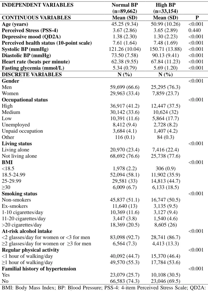 Table  S1. Associations  between  high  BP  (systolic  BP  ≥ 140  or  diastolic  BP  ≥ 90  mmHg)  and each variable