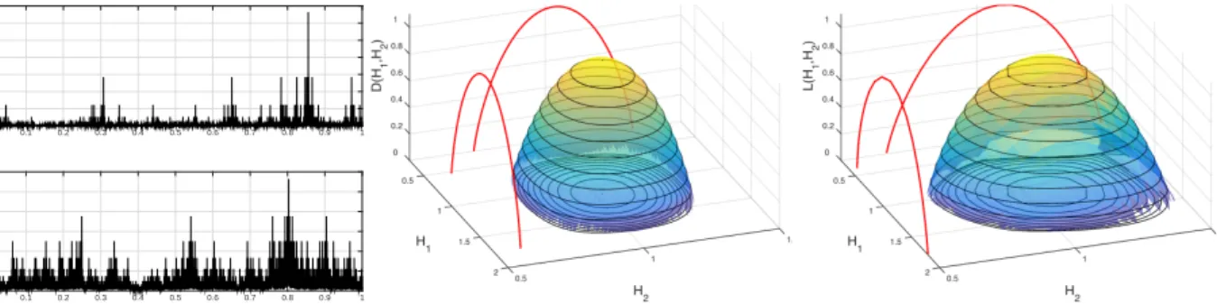 Figure 1: Independent stochastic binomial measures. Time series (left), theoretical multivariate spectrum (center) and estimated multivariate spectrum (right; red solid lines show the 1-variable marginal spectra).