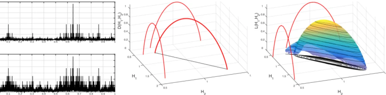 Figure 2: Fully dependent stochastic binomial measures. Time series (left), theoretical multivariate spectrum (center) and estimated multivariate spectrum (right; red solid lines show the 1-variable marginal spectra).