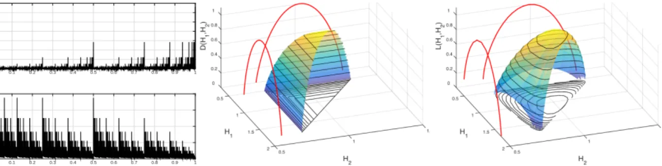 Figure 3: Anti-correlated binomial measures. Time series (left), theoretical multivariate spectrum (center), estimated multivariate spectrum and projections (right), illustrating Theorem 2 when p < 1/2 < q.