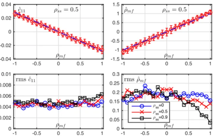 Fig. 1. Estimates for univariate parameters c 10 , c 01 , c 20 , c 02 , for