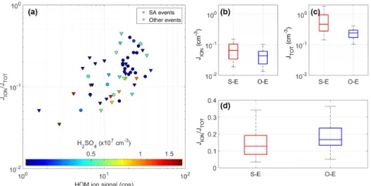 Figure 6. Formation rate 2.5 nm ions and total particles (both ions and neutral clusters) under different nucleation mechanisms