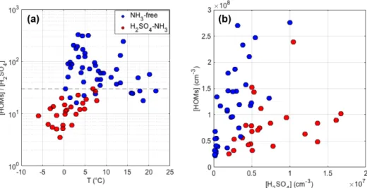 Figure 2. The effect of the concentration of HOMs, H 2 SO 4 , their ratio ([HOM] / [H 2 SO 4 ]), and temperature on the appearance of H 2 SO 4 - -NH 3 clusters