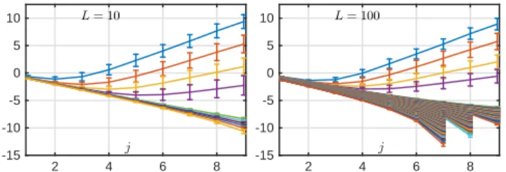 Fig. 1. Log-eigenvalues of S Y (2 j ). For γ = 10 −5 and SNR=0dB, plots of log 2 Λ Y (2 j ) for M = 4 and L = 10, 100 (left and right plots, respectively).