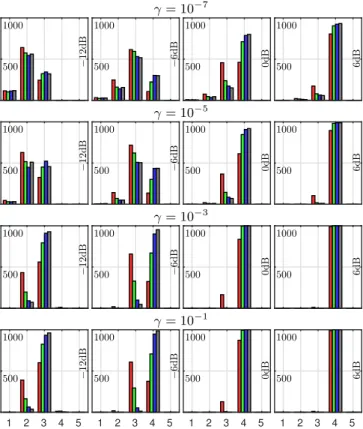 Fig. 2. Model order selection performance. Histograms of se- se-lected model orders M c for different SNR (increasing from left to right columns) and γ (decreasing departure from Gaussian from top to bottom row), respectively, and M = 4
