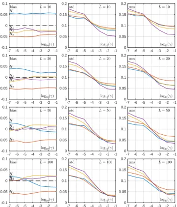 Fig. 4. Gaussianity of H b m . For SNR=30dB, γ = {10 −7 , 10 −3 } (first two and last two columns, respectively) and L = 10, 100,  qq-plots of the estimates Hb 4 and Hb 1 (largest and smallest exponents, top and bottom rows of subplots) against the standar