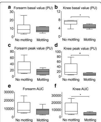 Fig. 2 Analysis of skin microcirculatory blood flow in patients with knee mottling (n = 10) and in patients without knee mottling (n = 27) at 6 h