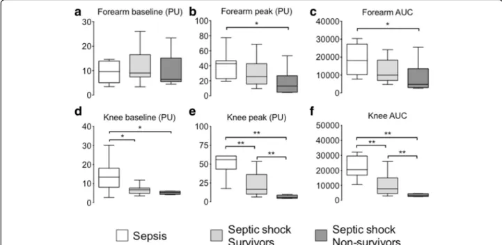 Fig. 4 Analysis of skin microcirculatory blood flow measured in three groups of patients: patient with sepsis (n = 11), 14-day survivors with septic shock (n = 18), and 14-day non-survivors with septic shock (n = 8)