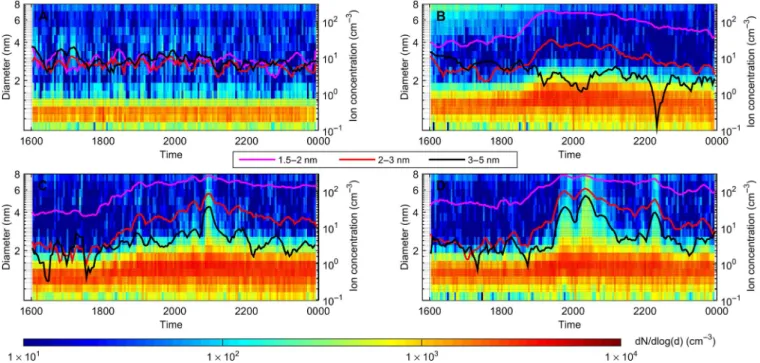 Fig. 1. Classification of the charged cluster formation events. Classification was performed using NAIS surface plots and time series of ions concentration in various size ranges, including 1.5 to 2 nm, 2 to 3 nm, and 3 to 5 nm